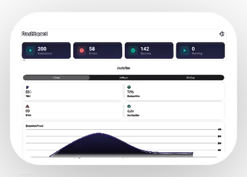 Dashboard showing 200 executions, 58 errors, 142 successes, and 0 running with a performance line graph below.
